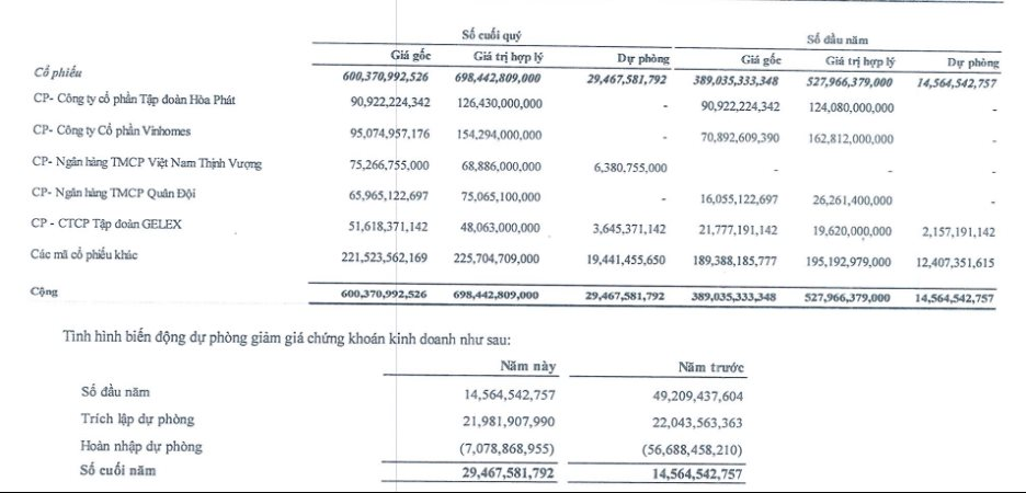 Doanh nghiệp bất động sản đem nửa tài sản đi đầu tư chứng khoán, lãi lớn với HPG, VHM nhưng lỗ đậm với một cổ phiếu ngân hàng - Ảnh 1