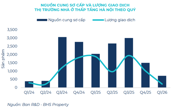 Hà Nội: Khan hiếm cung mới biệt thự, liền kề trong khi nhu cầu tích sản vẫn cao - Ảnh 1