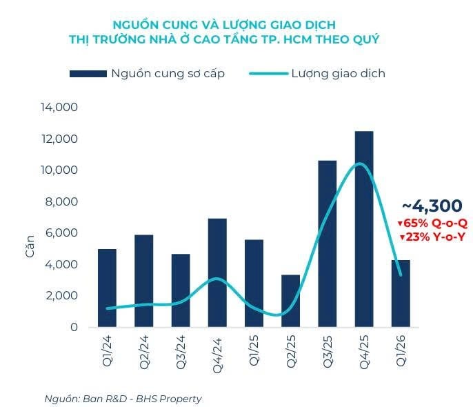 TPHCM: Giá căn hộ vẫn rất cao, khu vực trung tâm lên tới 278 triệu đồng/m² - Ảnh 1