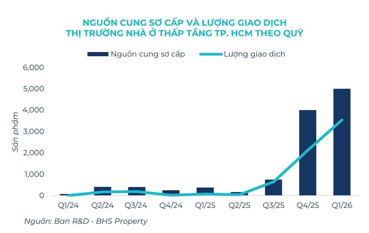 TPHCM: Giá căn hộ vẫn rất cao, khu vực trung tâm lên tới 278 triệu đồng/m² - Ảnh 2