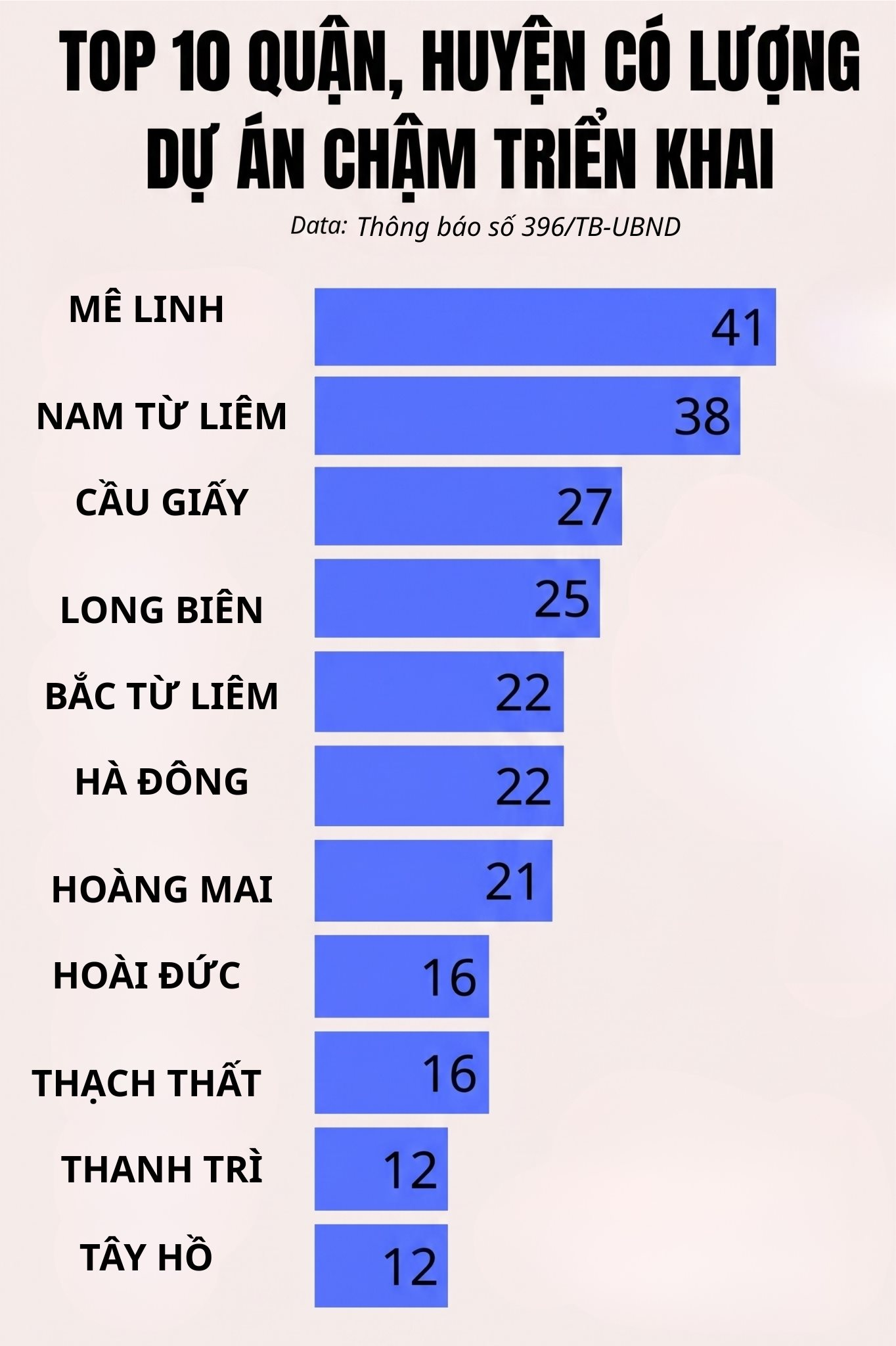 Bóc 341 dự án "đắp chiếu" tại Hà Nội: Mê Linh dẫn đầu số lượng dự án, hàng loạt doanh nghiệp đình đám Viglacera, Geleximco, Nam Cường, Sudico...bị điểm tên - Ảnh 2