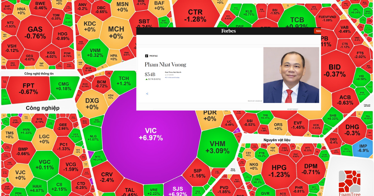 Cổ phiếu Vingroup lên cao nhất lịch sử, ông Phạm Nhật Vượng giàu hạng 67 thế giới - Ảnh 2