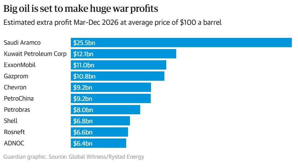 Thu về hơn 30 triệu USD mỗi giờ giữa xung đột Mỹ-Israel và Iran: ‘Ông lớn’ dầu khí nào kiếm đậm nhất? - Ảnh 2