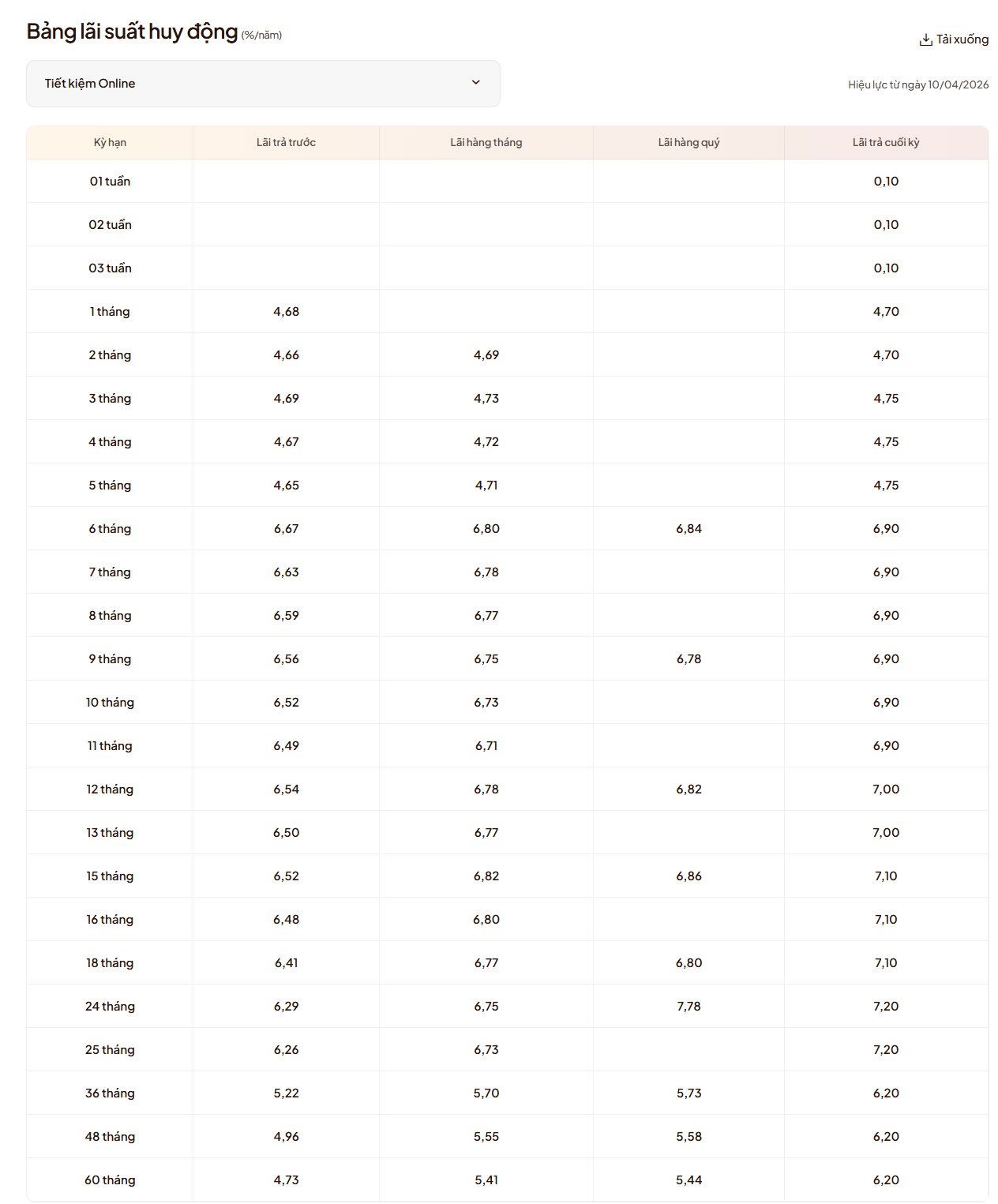 Lãi suất ngân hàng LPBank mới nhất tháng 4/2026: Sau điều chỉnh, kỳ hạn nào có lãi suất cao nhất? - Ảnh 3
