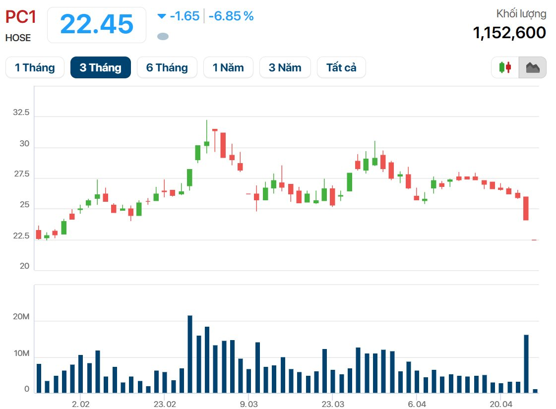 Hơn 22,5 triệu cổ phiếu PC1 dư bán giá sàn - Ảnh 2