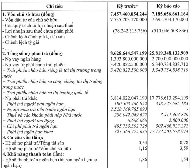 Đầu tư và Phát triển Bất động sản Phát Đạt huy động 5.600 tỷ đồng khi vừa báo lỗ - Ảnh 1