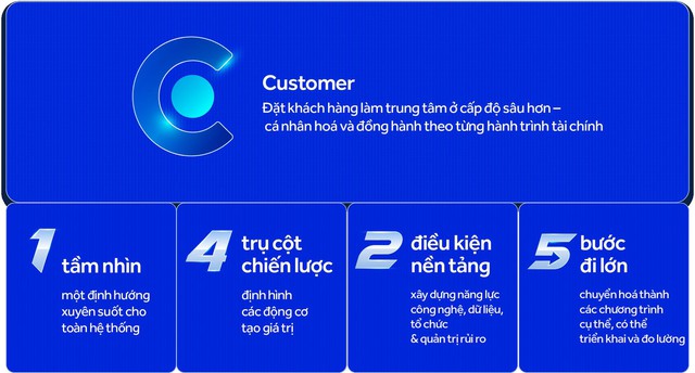 ACB và chiến lược C1425: Khi tăng trưởng được định nghĩa lại từ giá trị khách hàng - Ảnh 2