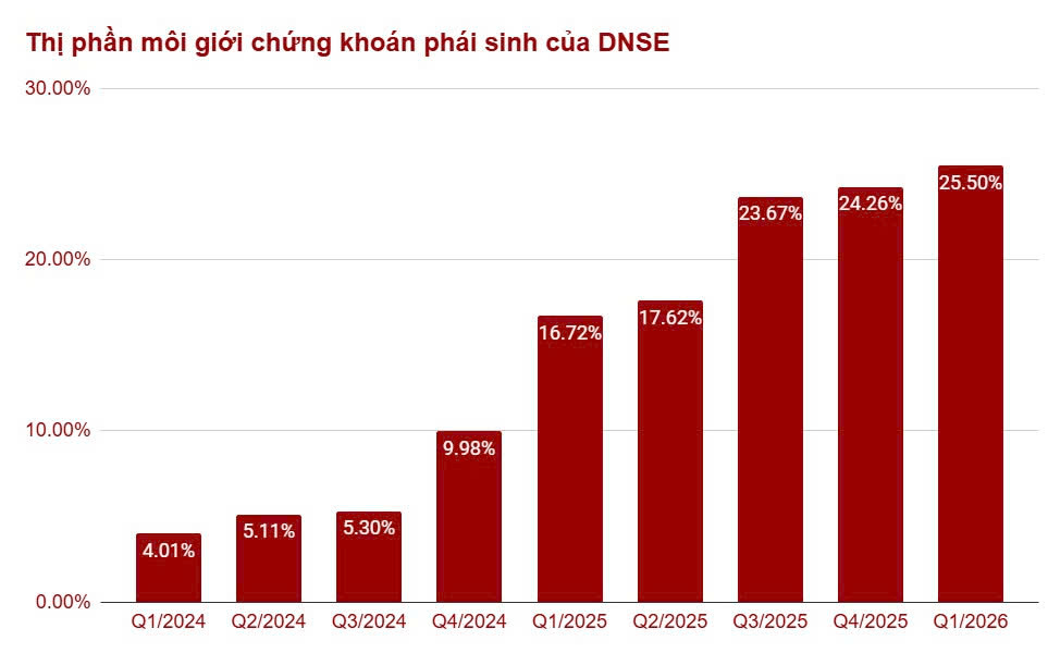 DNSE nối dài chuỗi tăng trưởng thị phần môi giới chứng khoán phái sinh với 25,5% thị phần - Ảnh 2