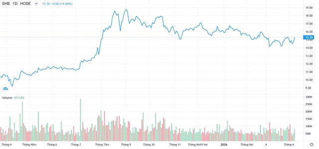 Chứng khoán Việt Nam nâng hạng, SHB chính thức vào rổ chỉ số toàn cầu FTSE Global All Cap - Ảnh 1