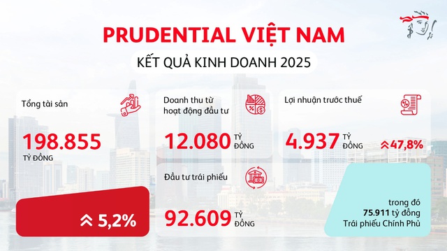 Prudential Việt Nam công bố kết quả kinh doanh vững mạnh năm 2025 - Ảnh 1