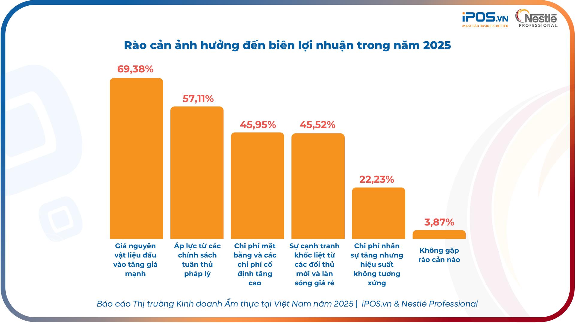 F&B Việt 2025: Tăng trưởng vẫn có nhưng động lực đã thay đổi - Ảnh 1