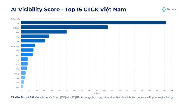Vì sao hơn 80% thương hiệu chứng khoán Việt “vô hình” trước AI? - Ảnh 1