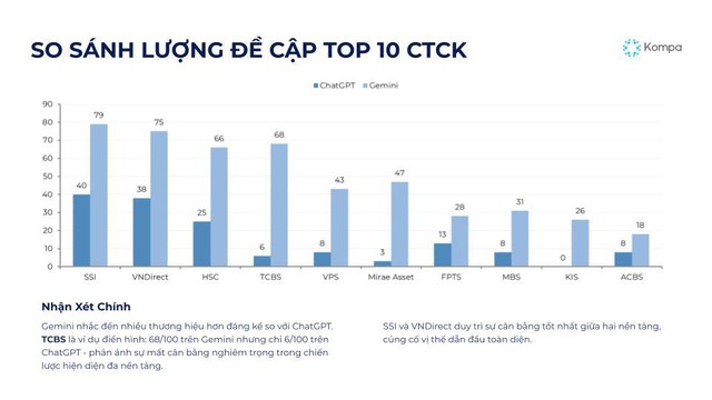 Vì sao hơn 80% thương hiệu chứng khoán Việt “vô hình” trước AI? - Ảnh 2