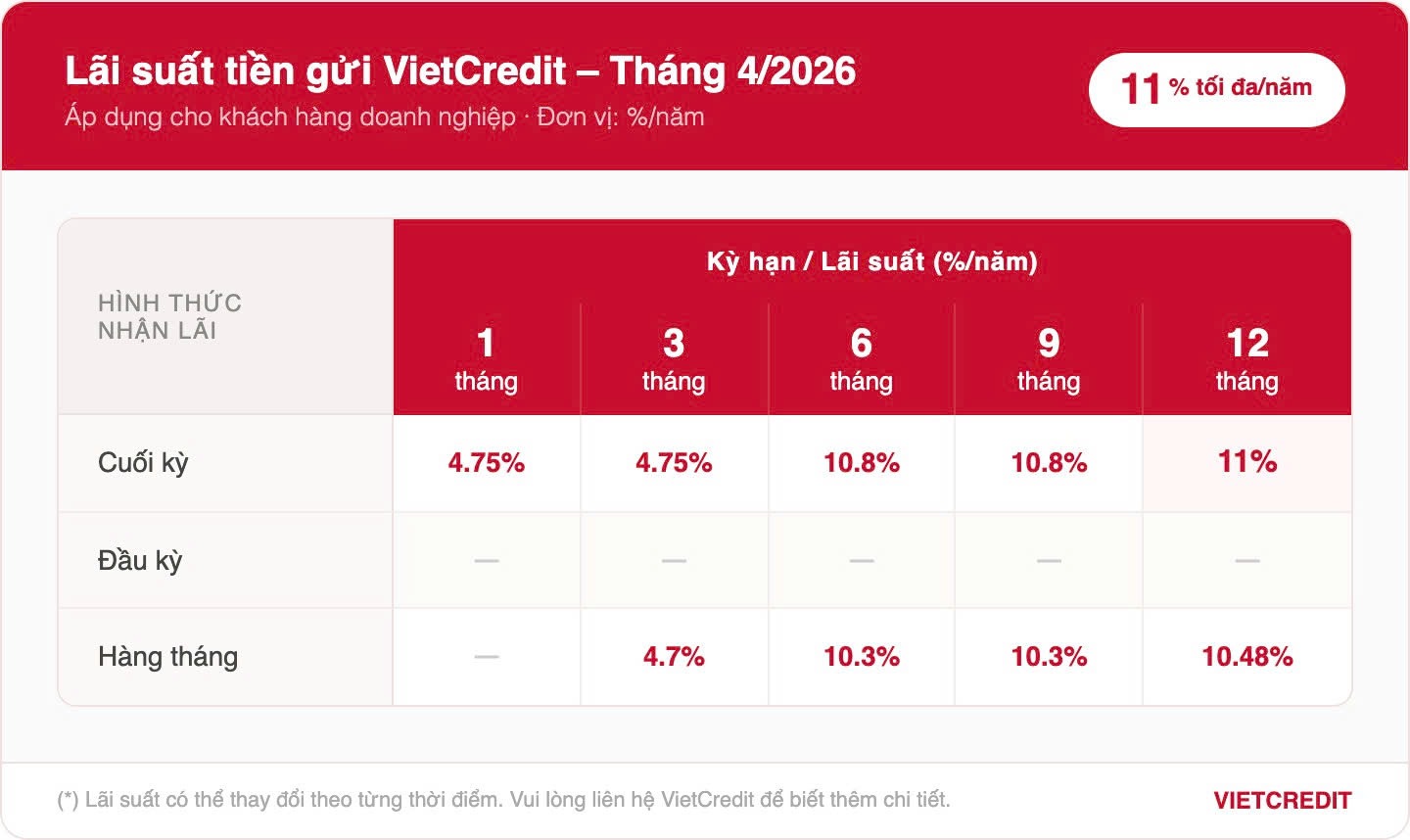 VietCredit tung lãi suất 11%/năm, hút dòng tiền doanh nghiệp - Ảnh 1