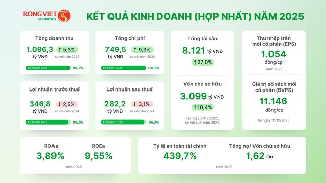 Chứng khoán Rồng Việt tổ chức ĐHCĐ 2025 và công bố KQKD Q1/2026 - Ảnh 1