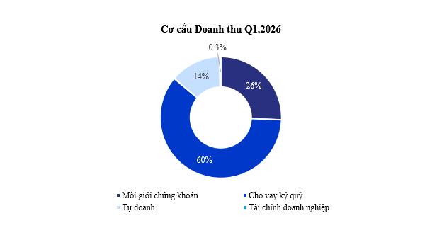 HSC công bố doanh thu quý 1.2026 tăng 48% so với cùng kỳ - Ảnh 1