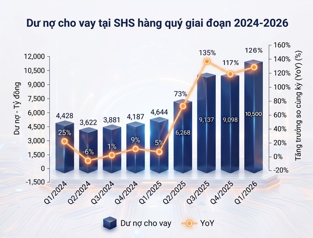 Quý I/2026, tổng tài sản SHS tăng 47%, doanh số môi giới tăng 86% so với cùng kỳ năm 2025 - Ảnh 1