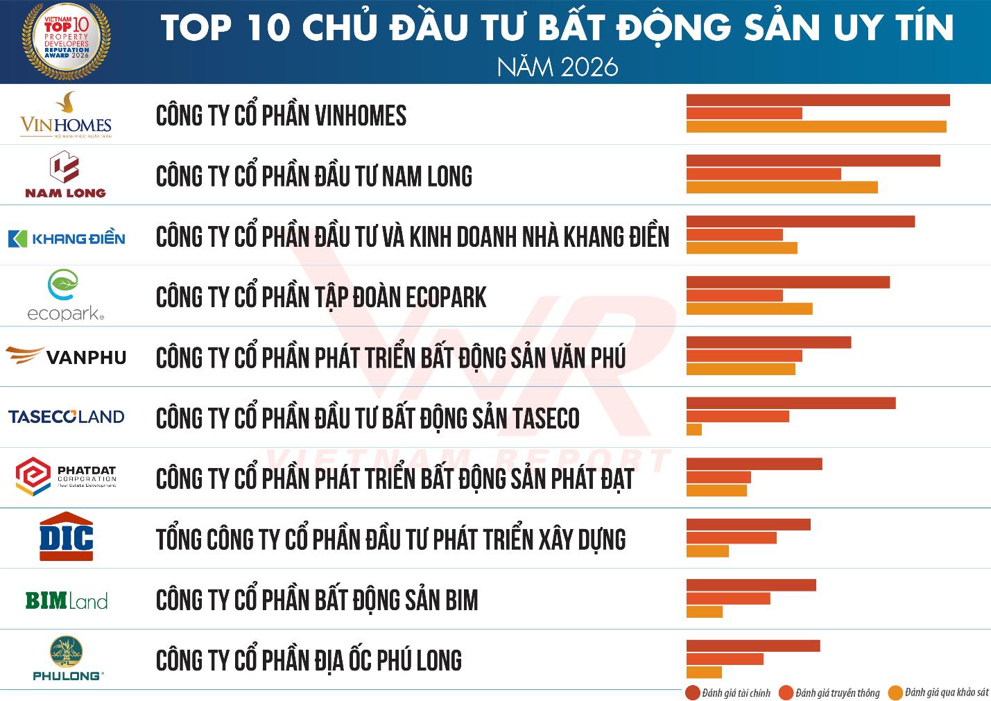 Văn Phú đạt top 10 chủ đầu tư Bất động sản uy tín 2026 - Ảnh 1