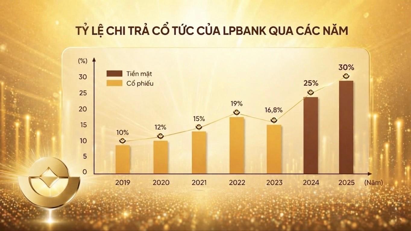LPBank công bố tài liệu ĐHĐCĐ 2026: Thành lập ngân hàng con 100% vốn tại VIFC - Ảnh 1