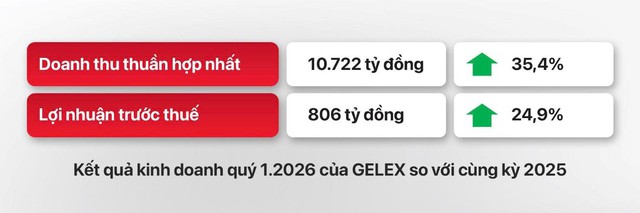 GELEX duy trì đà tăng 2 chữ số trong Quý 1/2026 - Ảnh 1