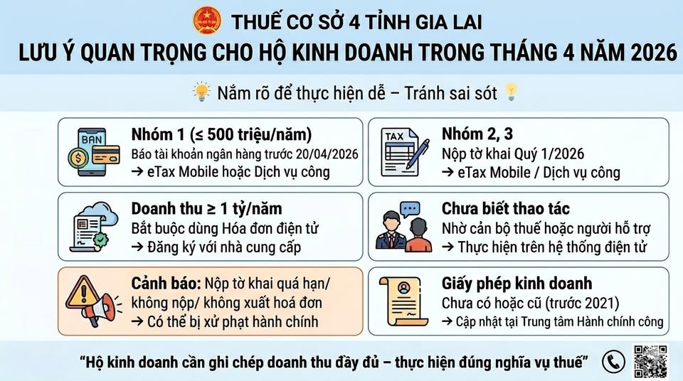 Cơ quan Thuế có lưu ý quan trọng đến hộ kinh doanh trong tháng 4 - Ảnh 1