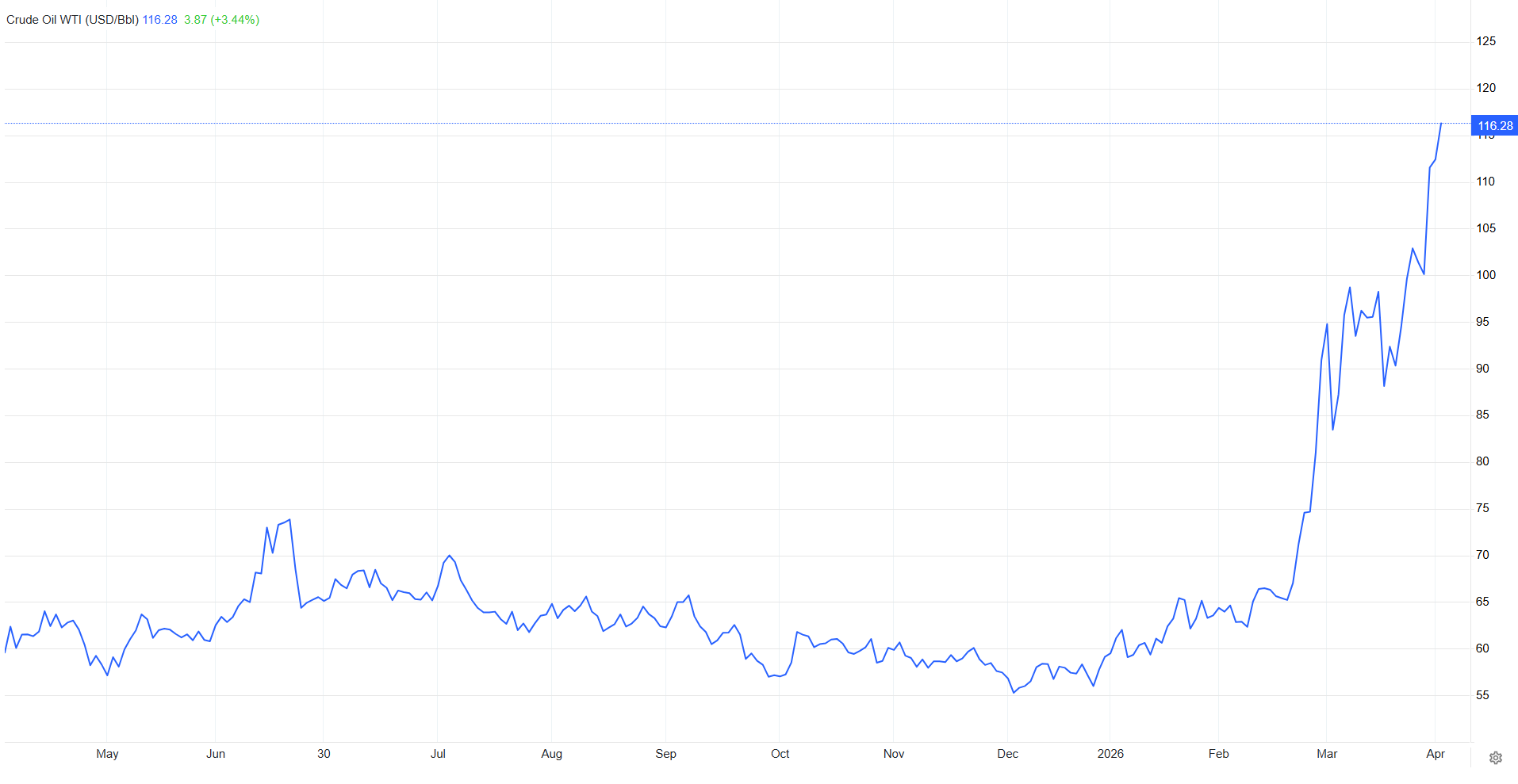 Sáng nay, dầu Mỹ tăng giá mạnh, vượt 116 USD/1 thùng - Ảnh 1