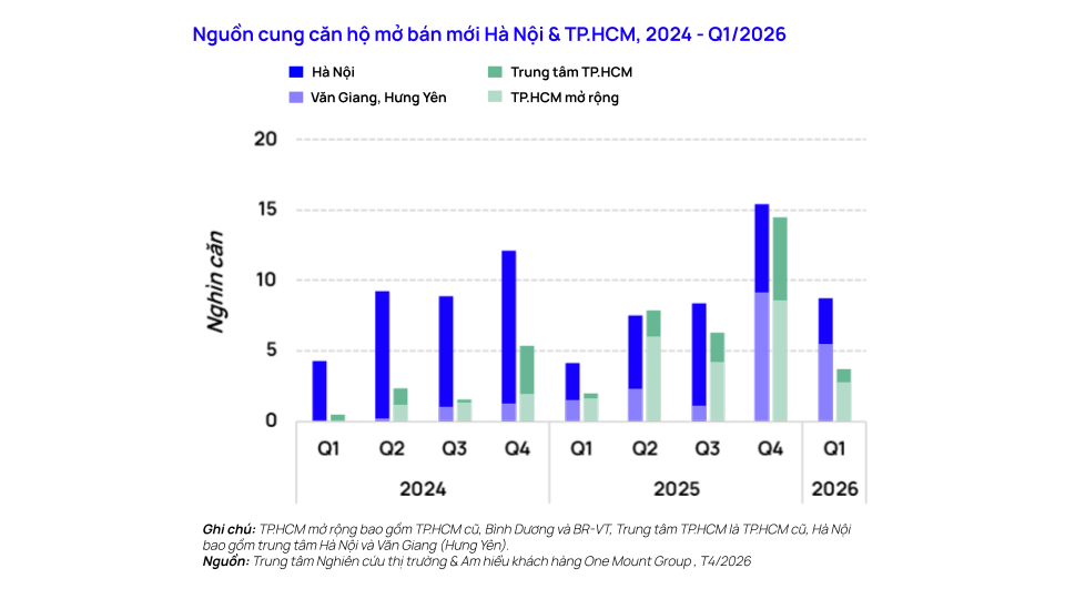 Diễn biến mới nhất thị trường căn hộ Hà Nội và TP.HCM: Nguồn cung tăng mạnh, thanh khoản vẫn tích cực dù lãi suất neo cao - Ảnh 1
