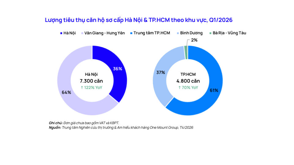 Diễn biến mới nhất thị trường căn hộ Hà Nội và TP.HCM: Nguồn cung tăng mạnh, thanh khoản vẫn tích cực dù lãi suất neo cao - Ảnh 2