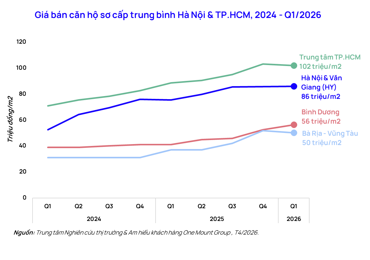 Diễn biến mới nhất thị trường căn hộ Hà Nội và TP.HCM: Nguồn cung tăng mạnh, thanh khoản vẫn tích cực dù lãi suất neo cao - Ảnh 3