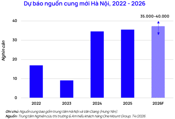 Diễn biến mới nhất thị trường căn hộ Hà Nội và TP.HCM: Nguồn cung tăng mạnh, thanh khoản vẫn tích cực dù lãi suất neo cao - Ảnh 5