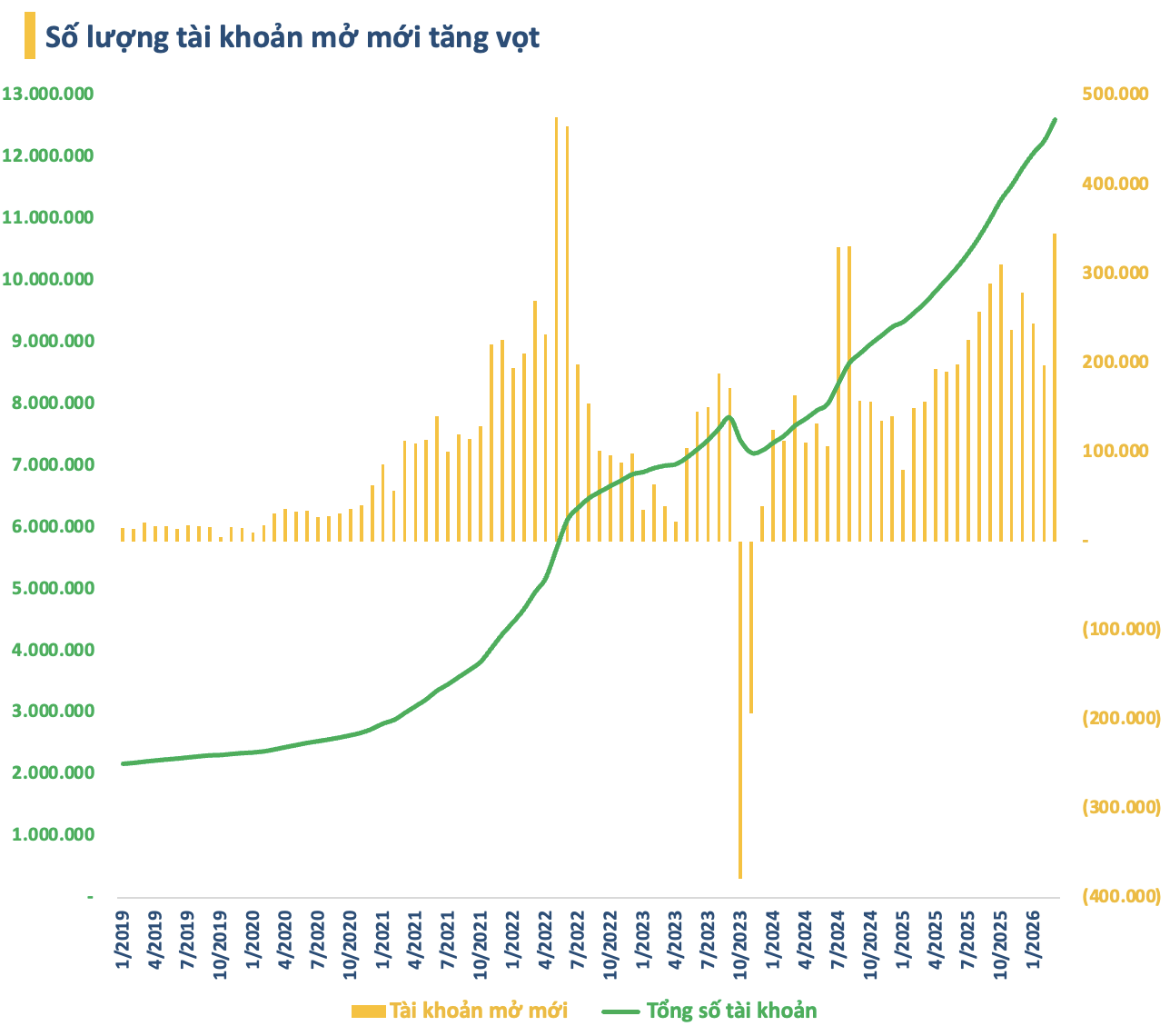 Nhà đầu tư ồ ạt mở tài khoản, khối ngoại lập kỷ lục trong tháng VN-Index mất hơn 200 điểm - Ảnh 1