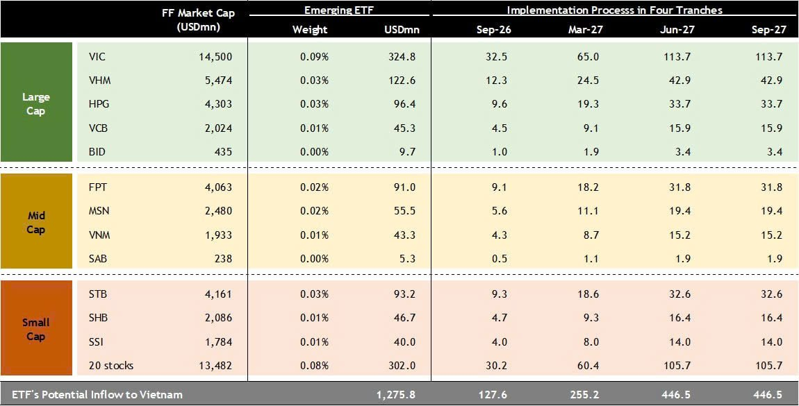 Chứng khoán Maybank hé lộ 10 cổ phiếu Việt Nam dự kiến được mua mạnh nhất sau nâng hạng - Ảnh 2