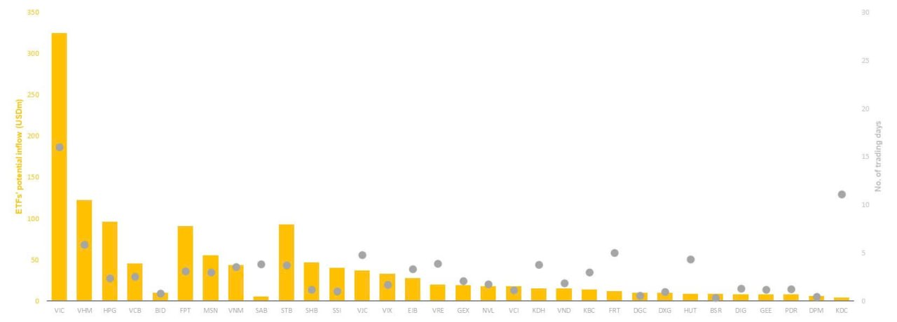 Chứng khoán Maybank hé lộ 10 cổ phiếu Việt Nam dự kiến được mua mạnh nhất sau nâng hạng - Ảnh 1