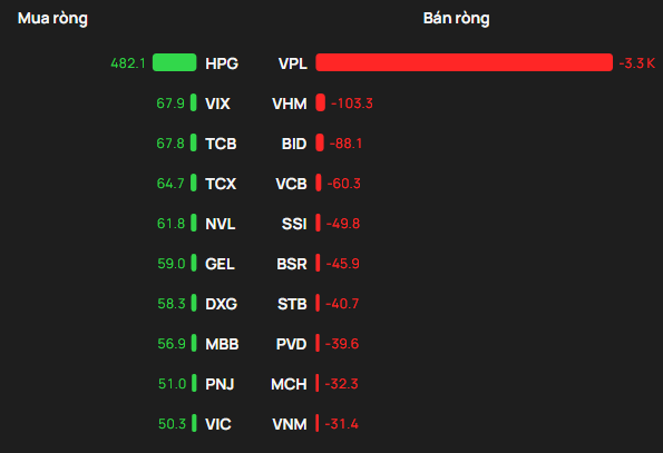 Một cổ phiếu bị khối ngoại "xả" đột biến 3.300 tỷ đồng trong phiên 9/4 - Ảnh 1
