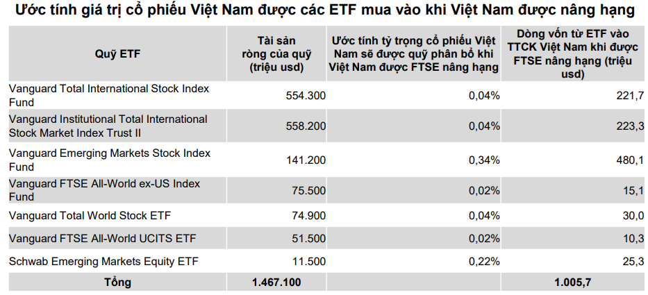 Sự kiện quan trọng có thể hút tiền vào thị trường Việt Nam lớn hơn cả FTSE Russell nâng hạng - Ảnh 1