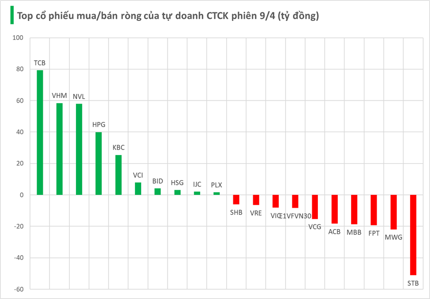 Tự doanh CTCK rót hơn trăm tỷ đồng vào cổ phiếu HOSE trong phiên thị trường điều chỉnh - Ảnh 1