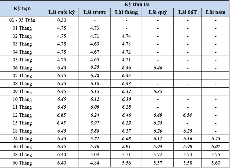 BVBank điều chỉnh giảm lãi suất huy động từ ngày 11/4 - Ảnh 1