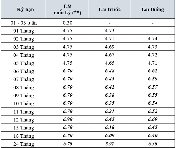 BVBank điều chỉnh giảm lãi suất huy động từ ngày 11/4 - Ảnh 2