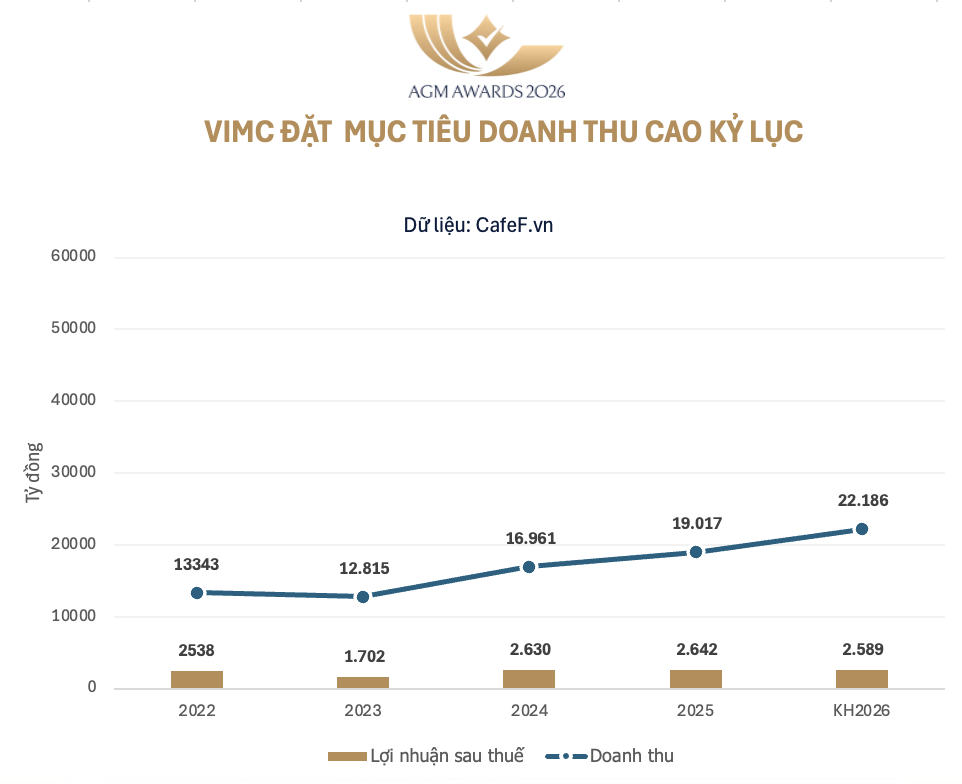 Tổng Giám đốc VIMC: Cảng Cần Giờ sẽ như “khách sạn 5 sao” cho siêu tàu, cạnh tranh ở đẳng cấp quốc tế - Ảnh 1