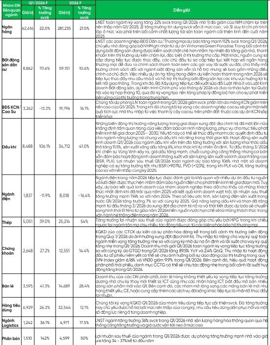 VPBankS dự báo KQKD Q1/2026: Loạt nhóm ngành tăng tốc "bằng lần", hai nhóm có thể tăng trưởng âm - Ảnh 1