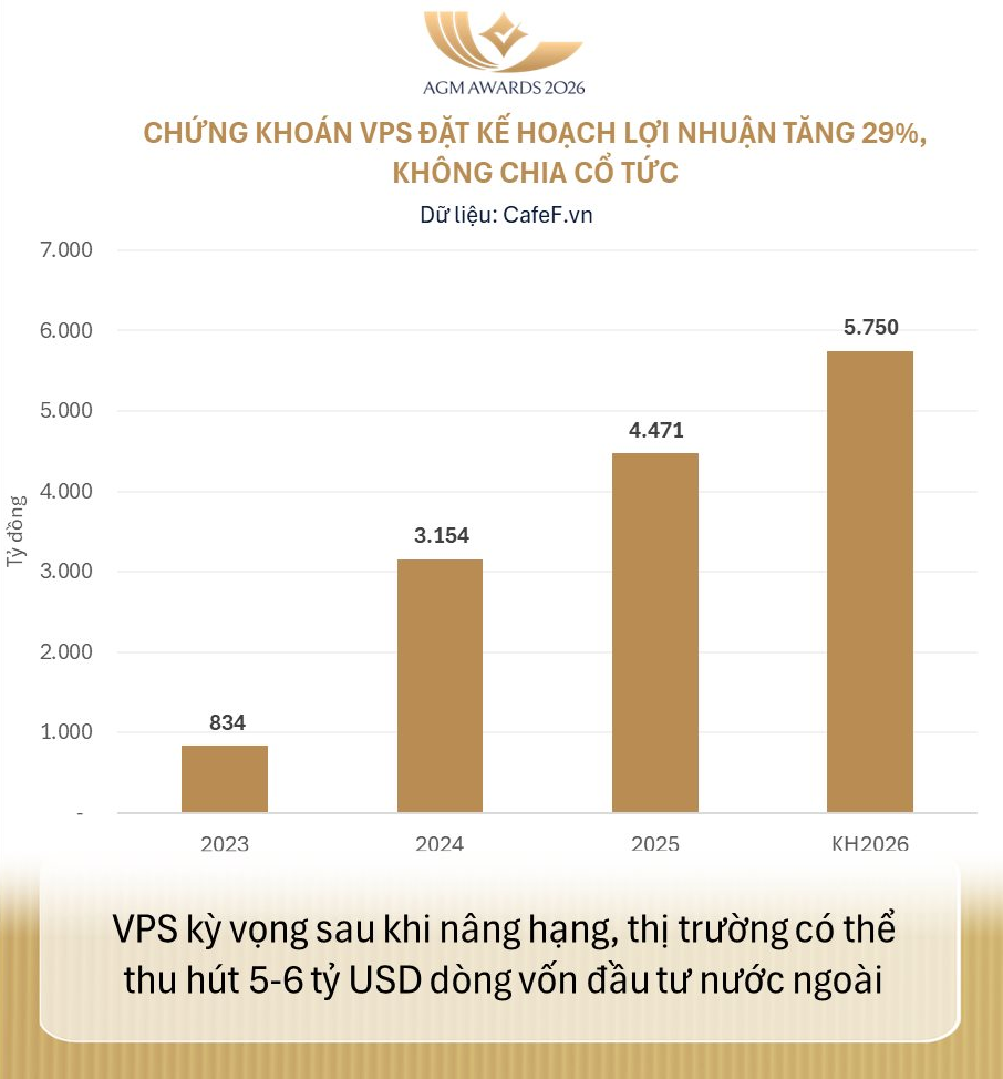 ĐHĐCĐ đầu tiên của Chứng khoán VPS: Mục tiêu lợi nhuận trước thuế đạt 5.750 tỷ trong năm 2026 - Ảnh 2