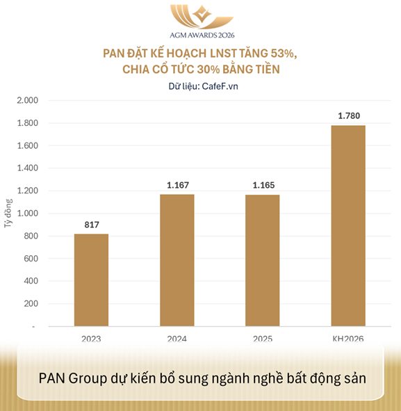 PAN dự kiến chia cổ tức tiền mặt 30% năm 2026; kế hoạch lợi nhuận tăng 53%, bổ sung ngành nghề bất động sản - Ảnh 1