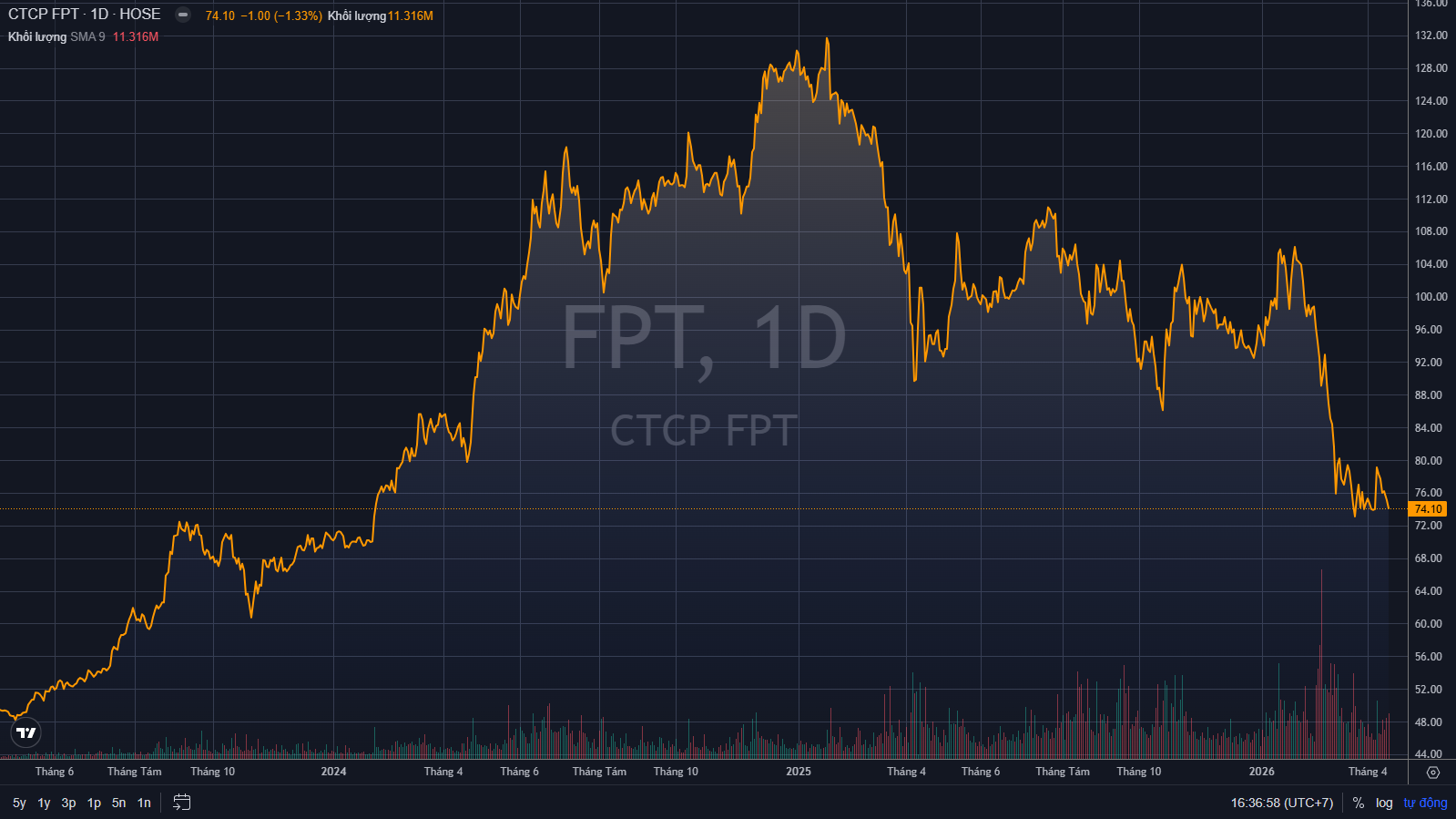 Ông Trương Gia Bình: Mong cổ đông thông cảm vì giá cổ phiếu xuống sâu, FPT thực sự đang "tái sinh" - Ảnh 1