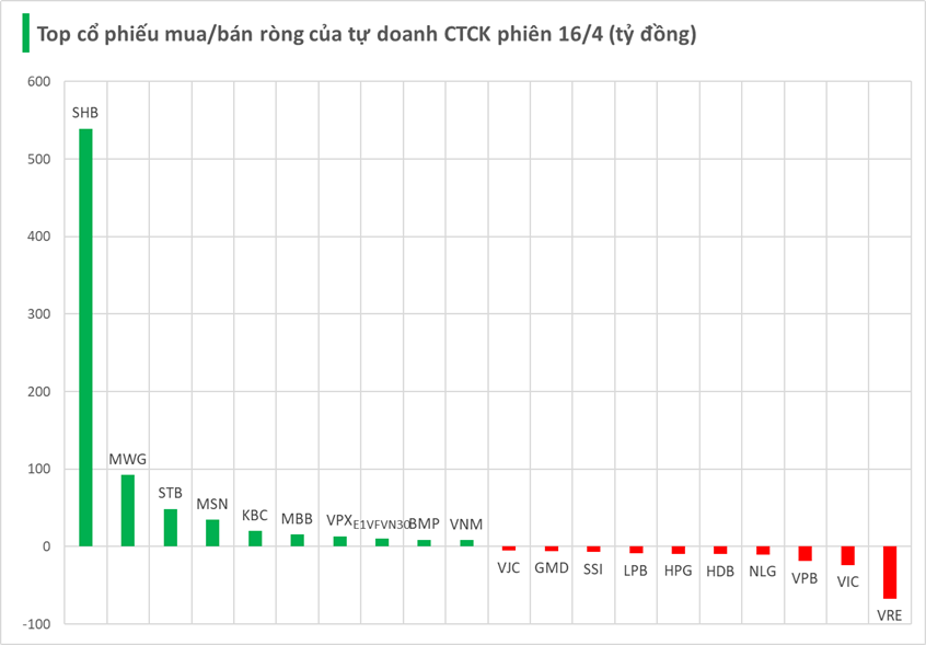 Một cổ phiếu ngân hàng bất ngờ được tự doanh CTCK "gom" đột biến trong phiên 16/4 - Ảnh 1