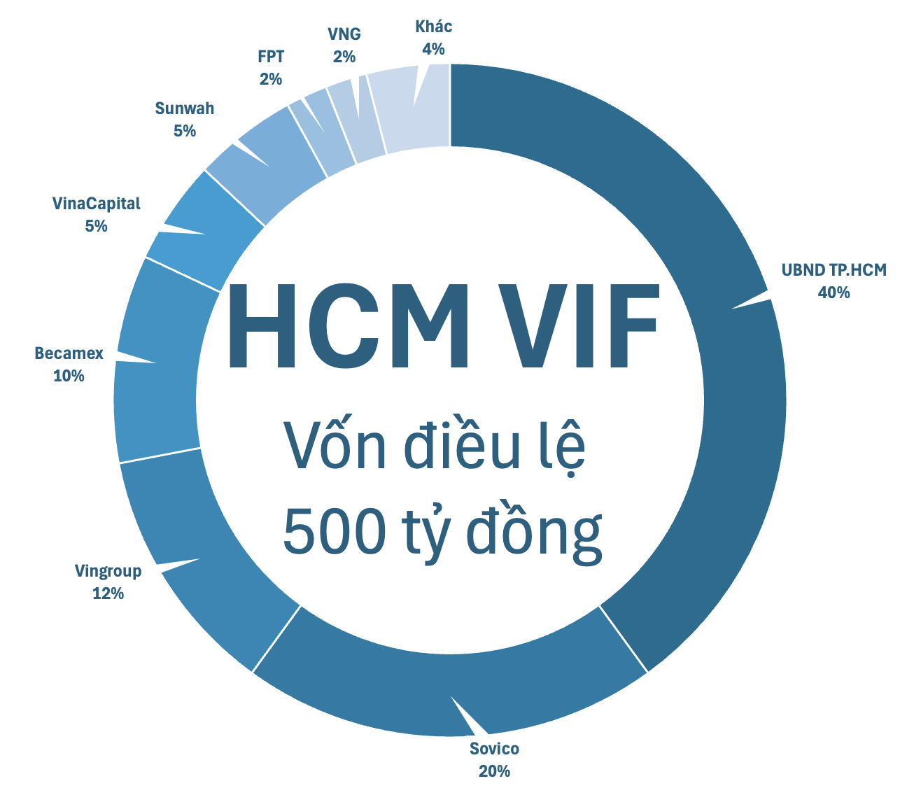 Lần đầu tiên Vingroup, Sovico, VinaCapital, FPT, VNG… cùng góp vốn vào một quỹ đầu tư mạo hiểm, bất ngờ với cổ đông lớn nhất - Ảnh 1