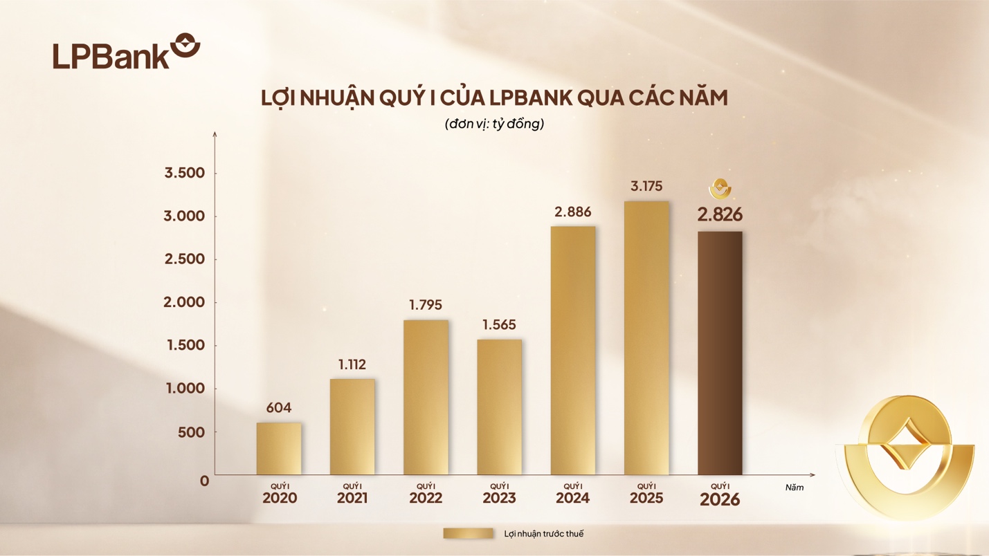 LPBank lãi gần 2.900 tỷ đồng trong Quý I/2026, đẩy mạnh dự phòng rủi ro - Ảnh 1