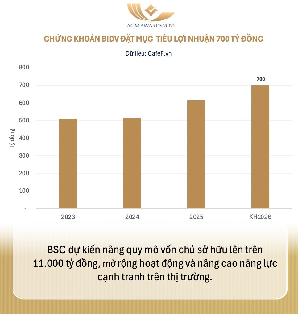 ĐHĐCĐ Chứng khoán BIDV (BSC): Mục tiêu lợi nhuận 700 tỷ năm 2026, quyết tâm nâng quy mô vốn gấp đôi lên 11.000 tỷ đồng - Ảnh 1