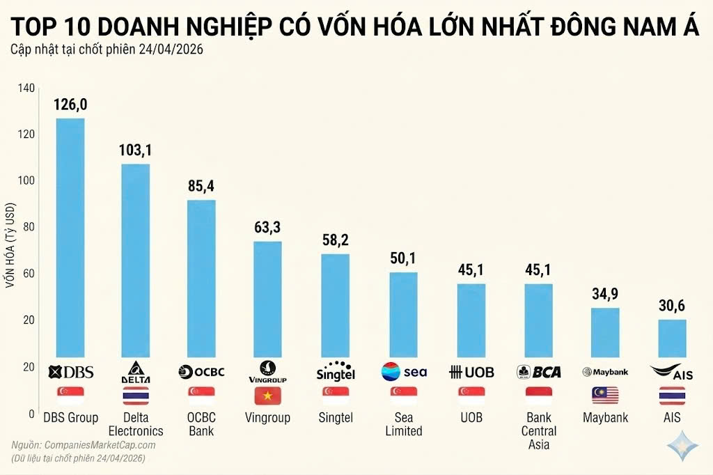 Vingroup trở thành công ty lớn thứ 4 Đông Nam Á, vượt qua hàng loạt các gã khổng lồ của Singapore, Malaysia... - Ảnh 1