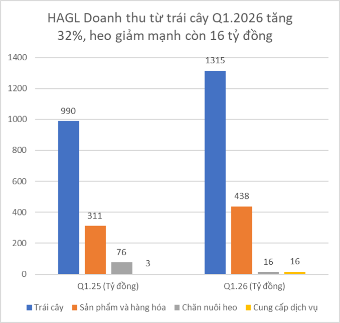Hoàng Anh Gia Lai báo lãi quý 1 hơn 1.000 tỷ, tăng gấp 3: Điều gì đã xảy ra? - Ảnh 1