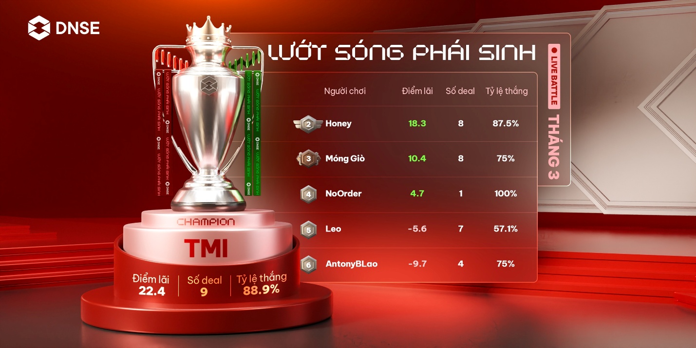 DNSE nối dài chuỗi tăng trưởng thị phần môi giới chứng khoán phái sinh với 25,5% thị phần - Ảnh 3